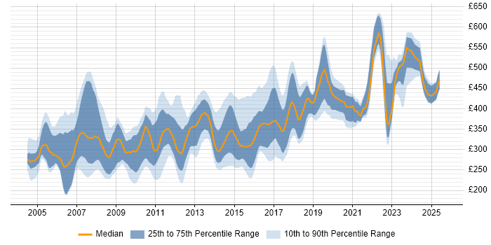 Contractor daily rate distribution trend for jobs in the UK excluding London citing V-Model