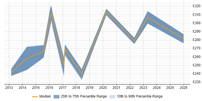 Contractor daily rate distribution trend for jobs in the UK excluding London citing V-Ray