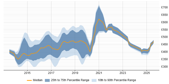 Contractor daily rate distribution trend for jobs in the UK excluding London citing Vagrant Contractor daily rate distribution trend for jobs in the UK excluding London citing Vagrant