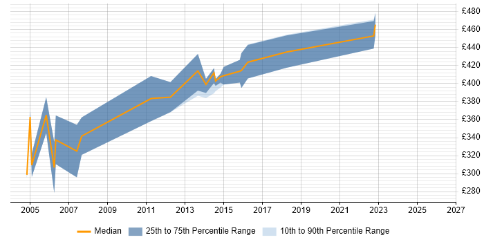 Contractor daily rate distribution trend for Validation Consultant job vacancies in the UK excluding London