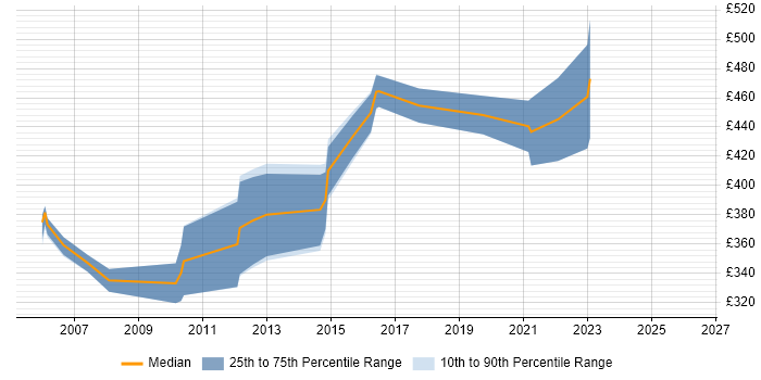 Contractor daily rate distribution trend for Validation Specialist job vacancies in the UK excluding London