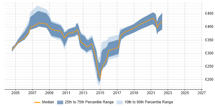 Contractor daily rate distribution trend for jobs in the UK excluding London citing Value-Added Service