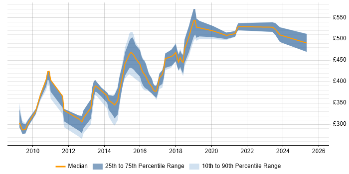Contractor daily rate distribution trend for jobs in the UK excluding London citing Varnish