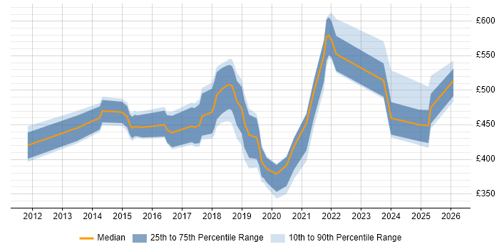 Contractor daily rate distribution trend for jobs in the UK excluding London citing Varonis
