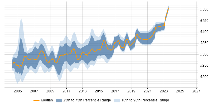 Contractor daily rate distribution trend for VB Developer job vacancies in the UK excluding London
