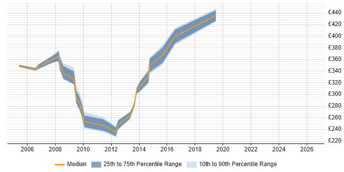 Contractor daily rate distribution trend for VB Scripter job vacancies in the UK excluding London