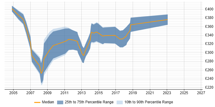Contractor daily rate distribution trend for VB VBA Developer job vacancies in the UK excluding London