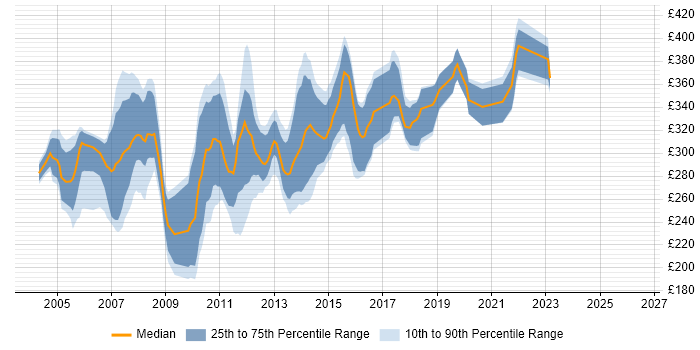 Contractor daily rate distribution trend for VB6 Developer job vacancies in the UK excluding London