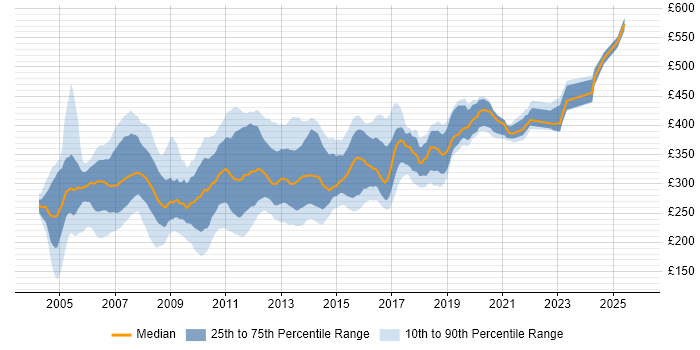 Contractor daily rate distribution trend for jobs in the UK excluding London citing VB6