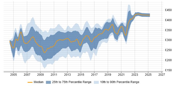 Contractor daily rate distribution trend for VB.NET Developer job vacancies in the UK excluding London