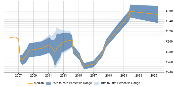 Contractor daily rate distribution trend for VB.NET Software Engineer job vacancies in the UK excluding London Contractor daily rate distribution trend for VB.NET Software Engineer job vacancies in the UK excluding London