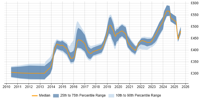 Contractor daily rate distribution trend for jobs in the UK excluding London citing VCAP