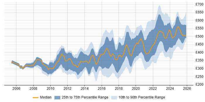 Contractor daily rate distribution trend for jobs in the UK excluding London citing vCenter Server