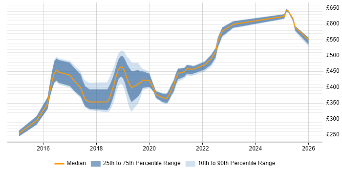 Contractor daily rate distribution trend for jobs in the UK excluding London citing VCP6