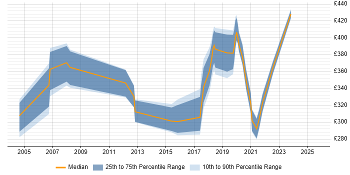 Contractor daily rate distribution trend for jobs in the UK excluding London citing VDSL Contractor daily rate distribution trend for jobs in the UK excluding London citing VDSL