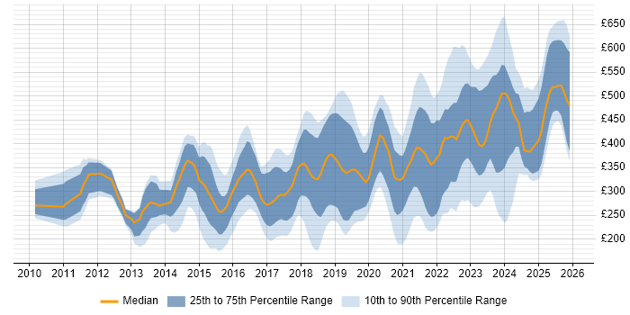 Contractor daily rate distribution trend for jobs in the UK excluding London citing Veeam