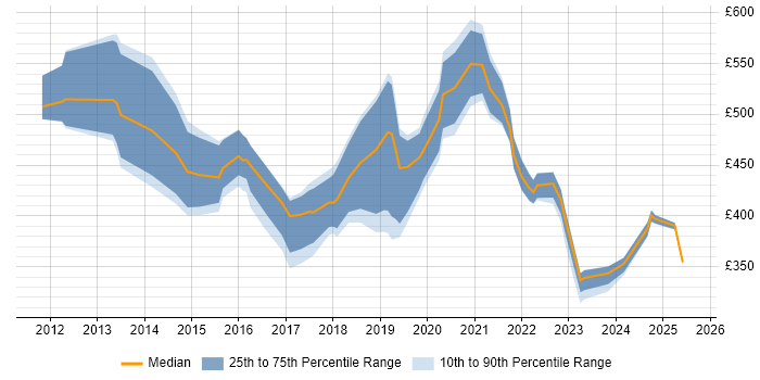Contractor daily rate distribution trend for jobs in the UK excluding London citing Veeva Contractor daily rate distribution trend for jobs in the UK excluding London citing Veeva