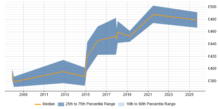 Contractor daily rate distribution trend for jobs in the UK excluding London citing Vehicle Telematics