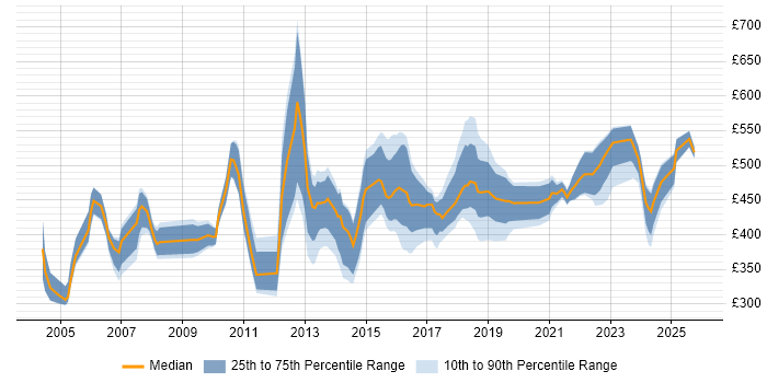 Contractor daily rate distribution trend for Vendor Manager job vacancies in the UK excluding London