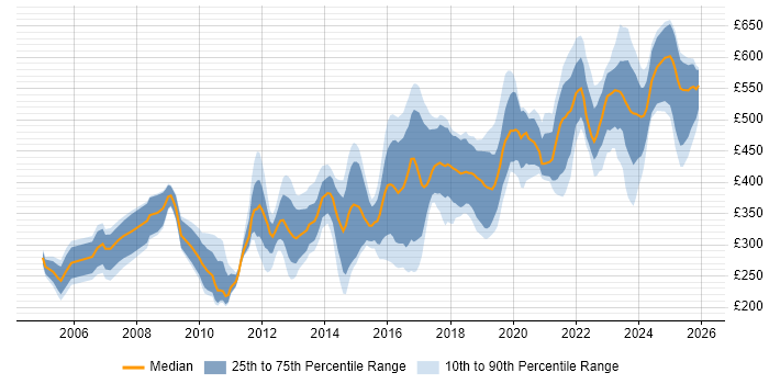 Contractor daily rate distribution trend for jobs in the UK excluding London citing Verification and Validation