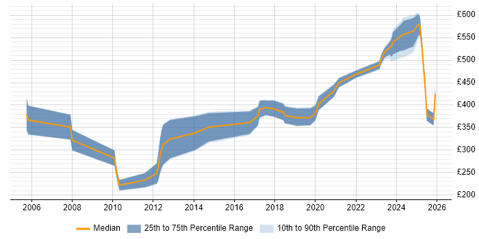 Contractor daily rate distribution trend for jobs in the UK excluding London citing Verilog