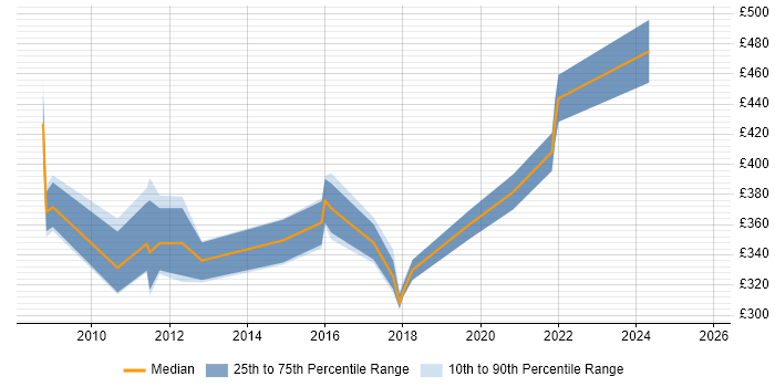 Contractor daily rate distribution trend for jobs in the UK excluding London citing VERITAS Certified Professional (VCP) Contractor daily rate distribution trend for jobs in the UK excluding London citing VERITAS Certified Professional (VCP)