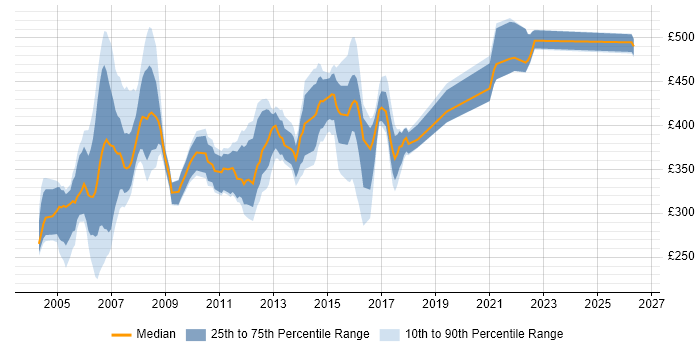 Contractor daily rate distribution trend for jobs in the UK excluding London citing Veritas Volume Manager