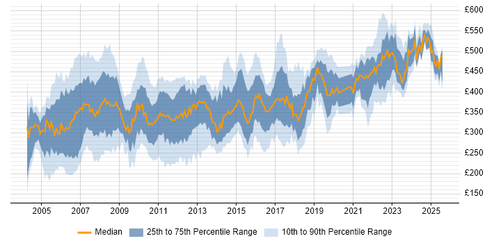 Contractor daily rate distribution trend for jobs in the UK excluding London citing Veritas Contractor daily rate distribution trend for jobs in the UK excluding London citing Veritas
