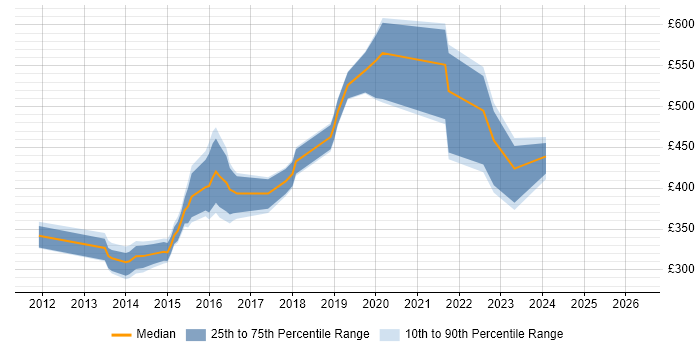 Contractor daily rate distribution trend for jobs in the UK excluding London citing VersionOne