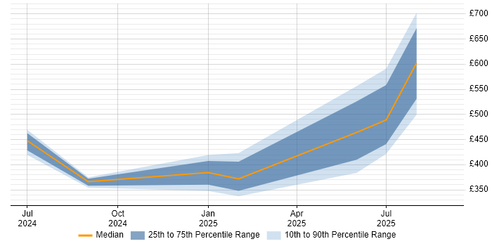 Contractor daily rate distribution trend for jobs in the UK excluding London citing Vertex AI