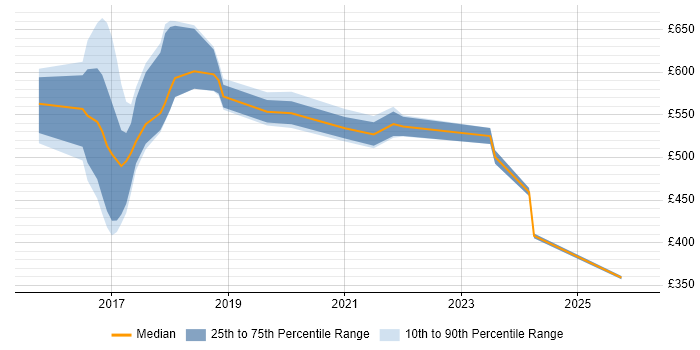 Contractor daily rate distribution trend for jobs in the UK excluding London citing Vert.x