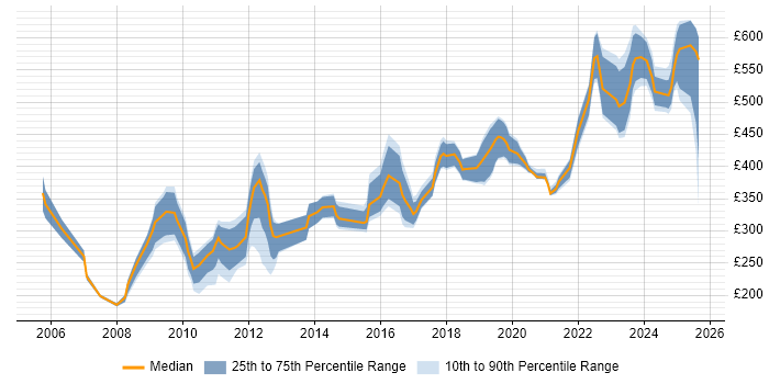 Contractor daily rate distribution trend for jobs in the UK excluding London citing VHDL Contractor daily rate distribution trend for jobs in the UK excluding London citing VHDL