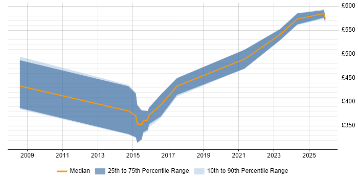 Contractor daily rate distribution trend for jobs in the UK excluding London citing Video Analytics