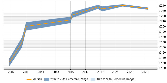 Contractor daily rate distribution trend for Video Editor job vacancies in the UK excluding London