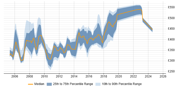 Contractor daily rate distribution trend for jobs in the UK excluding London citing Video on Demand Contractor daily rate distribution trend for jobs in the UK excluding London citing Video on Demand