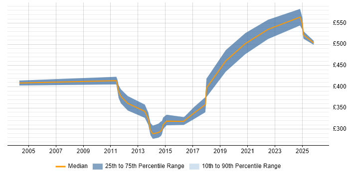 Contractor daily rate distribution trend for jobs in the UK excluding London citing Video Processing