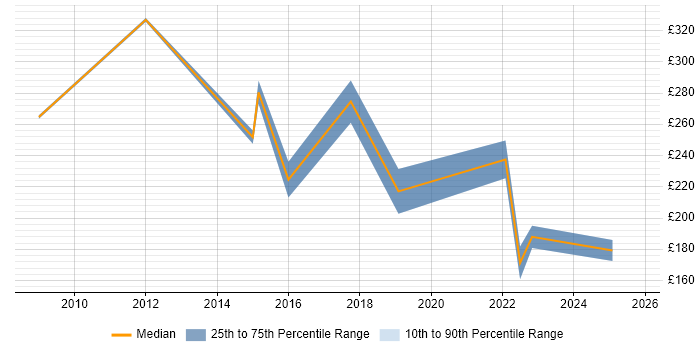 Contractor daily rate distribution trend for jobs in the UK excluding London citing Videography