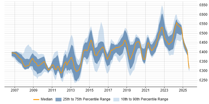 Contractor daily rate distribution trend for jobs in the UK excluding London citing Virtual Infrastructure