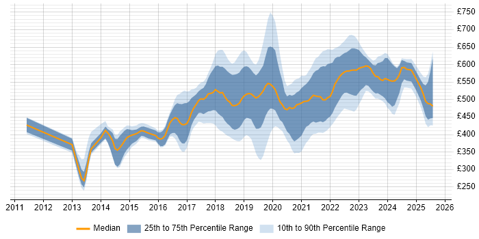 Contractor daily rate distribution trend for jobs in the UK excluding London citing Virtual Private Cloud Contractor daily rate distribution trend for jobs in the UK excluding London citing Virtual Private Cloud