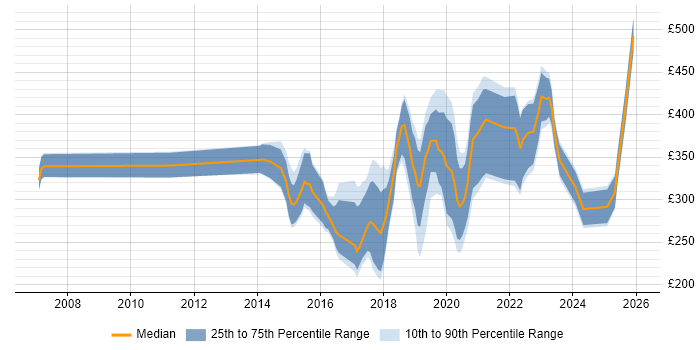 Contractor daily rate distribution trend for jobs in the UK excluding London citing Virtual Reality