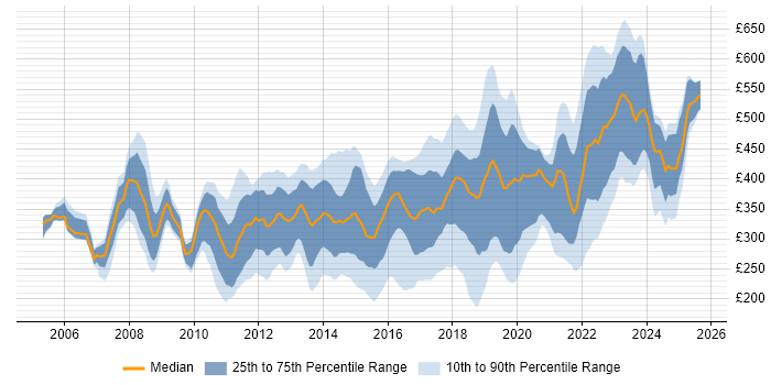Contractor daily rate distribution trend for jobs in the UK excluding London citing Virtual Servers