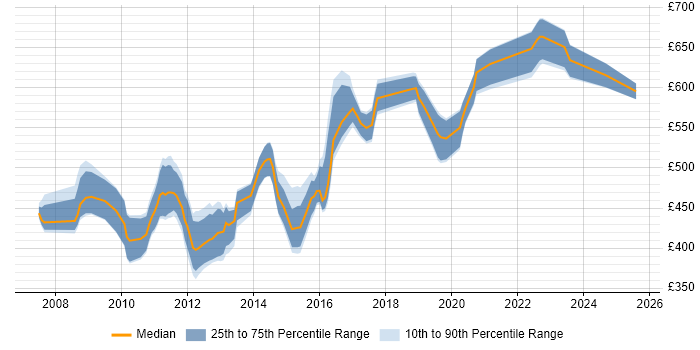 Contractor daily rate distribution trend for Virtualisation Architect job vacancies in the UK excluding London Contractor daily rate distribution trend for Virtualisation Architect job vacancies in the UK excluding London