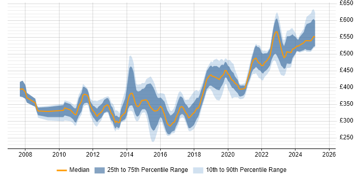 Contractor daily rate distribution trend for Virtualisation Engineer job vacancies in the UK excluding London Contractor daily rate distribution trend for Virtualisation Engineer job vacancies in the UK excluding London