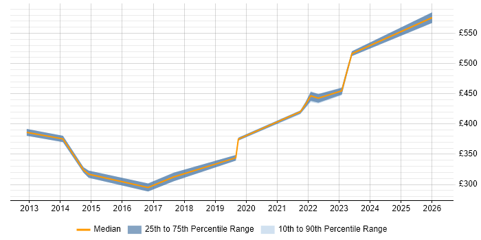 Contractor daily rate distribution trend for Virtualisation Infrastructure Engineer job vacancies in the UK excluding London