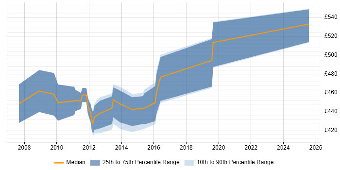 Contractor daily rate distribution trend for Virtualisation Technical Architect job vacancies in the UK excluding London Contractor daily rate distribution trend for Virtualisation Technical Architect job vacancies in the UK excluding London