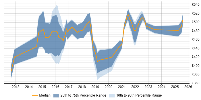 Contractor daily rate distribution trend for jobs in the UK excluding London citing Visual Analytics Contractor daily rate distribution trend for jobs in the UK excluding London citing Visual Analytics