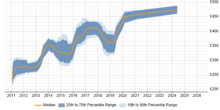 Contractor daily rate distribution trend for jobs in the UK excluding London citing Visual Studio Coded UI