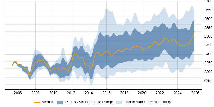 Contractor daily rate distribution trend for jobs in the UK excluding London citing Visualisation
