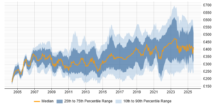 Contractor daily rate distribution trend for jobs in the UK excluding London citing VLAN