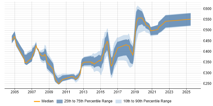 Contractor daily rate distribution trend for jobs in the UK excluding London citing VME